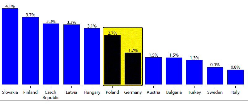 Grafik der Woche – Abhängig von Moskau