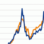 Grafik der Woche – Aktien auf Pump