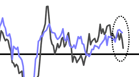 Grafik der Woche – Positive Signale?