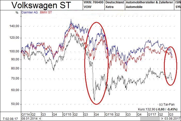 Chart der Woche – Dieselgate I & II