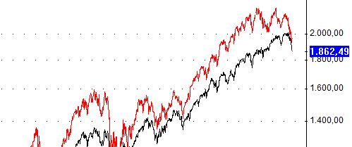 Grafik der Woche – US-Mega-Caps locken mit einem Bewertungsvorteil