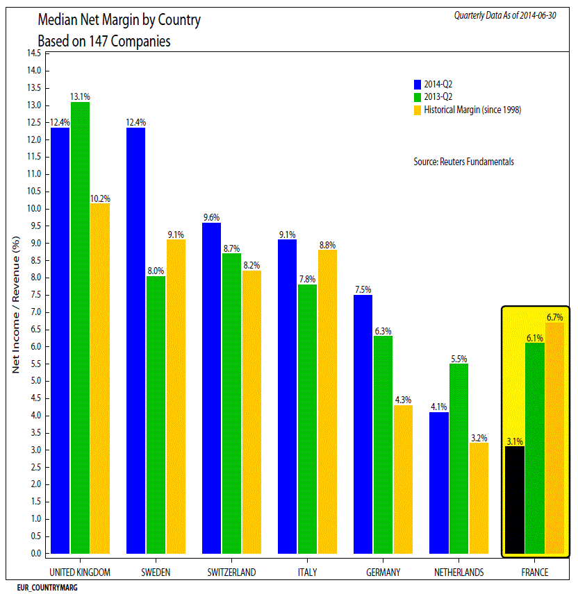 Grafik der Woche – Steigende Gewinnmargen in Europa, aber …