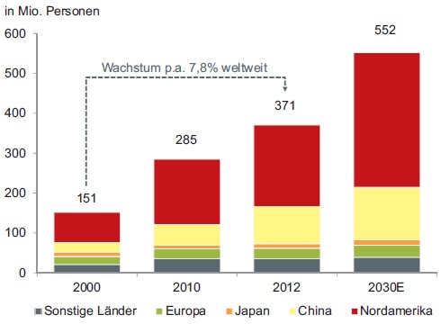 Grafik der Woche – Totgesagte leben länger