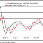 Grafik der Woche – Chinas Kreditzyklus als Taktgeber