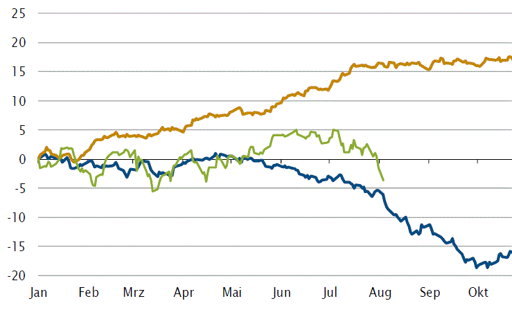 Grafik der Woche – Gute Zeichen, schlechte Zeichen