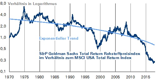 Grafik der Woche: Rohstoffe mit neuen Tiefs im Verhältnis zu US-Aktien