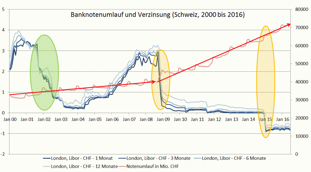 Grafik der Woche – „Negativzins-Labor“