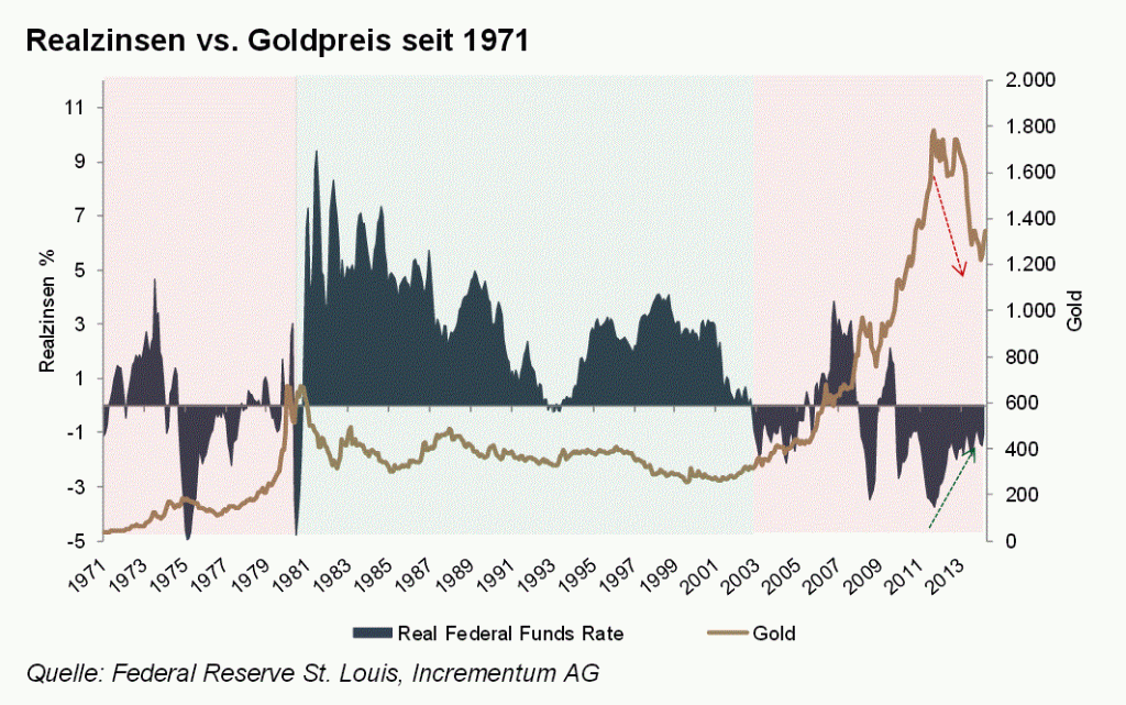 Grafik der Woche – Realzinsen und Goldpreis