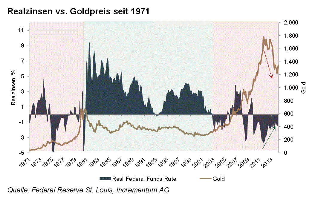 Read more about the article Grafik der Woche – Realzinsen und Goldpreis