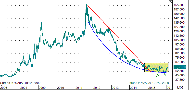 Grafik der Woche – Relative Bodenbildung