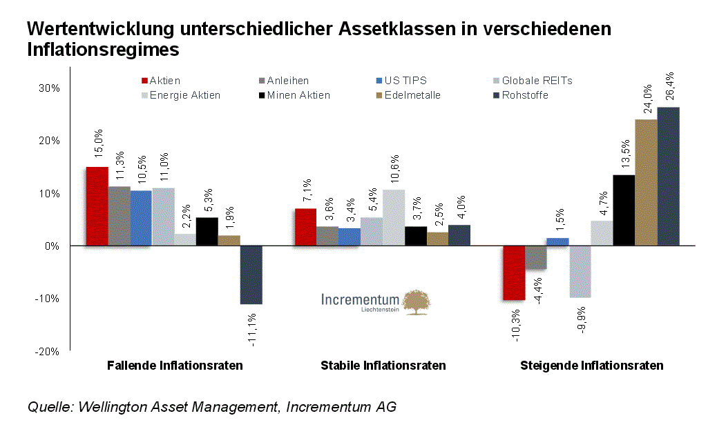 Read more about the article Inflationsaussichten und die Zusammensetzung von Depots