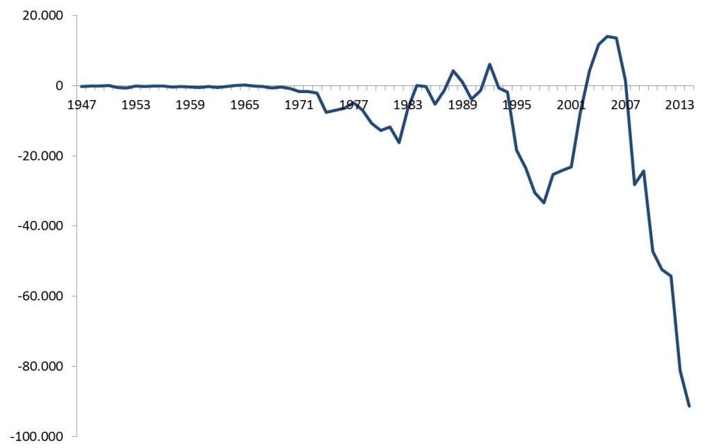 Grafik der Woche – Bilanz eines Abstiegs