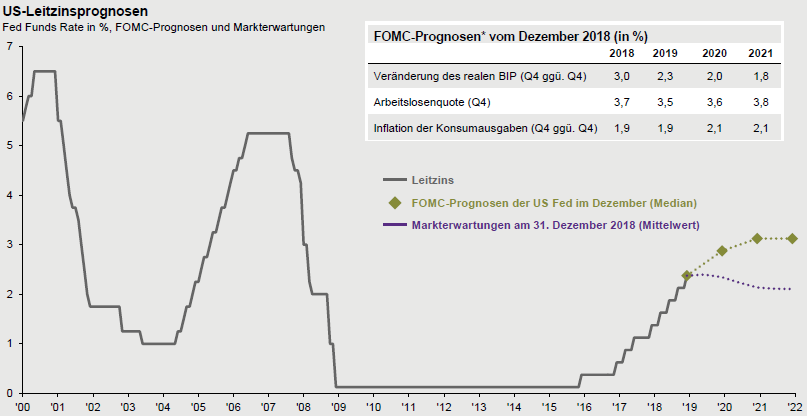 Grafik der Woche – Über den Erwartungen