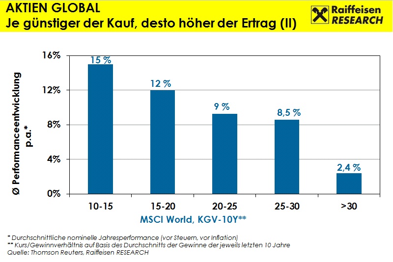 Read more about the article Grafik der Woche – Im Einkauf liegt der Gewinn