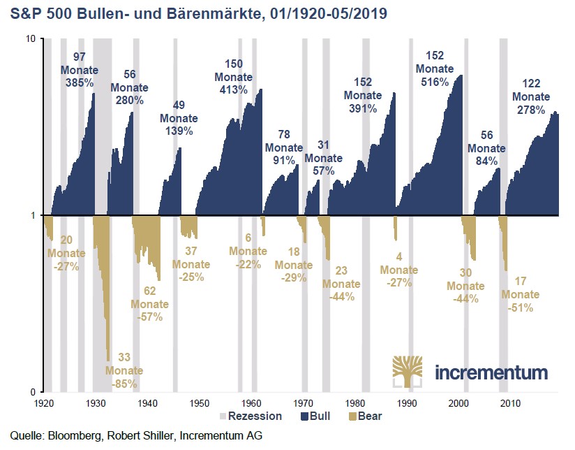 Grafik der Woche – Alles eine Frage der Definition