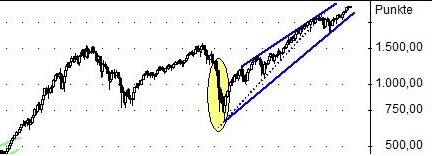 Graphik der Woche – Keile für den S&P 500?