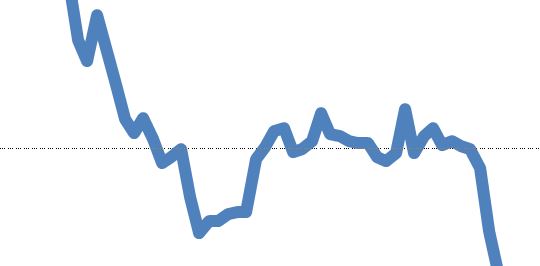 Grafik der Wochen – Griechischer Bankrun