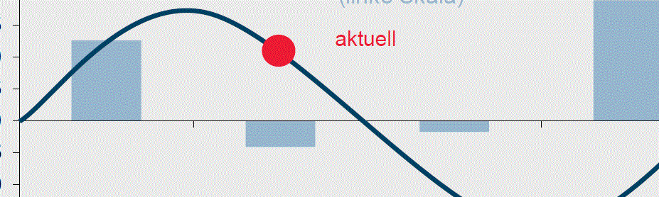 Grafik der Woche – Trübe Aussichten