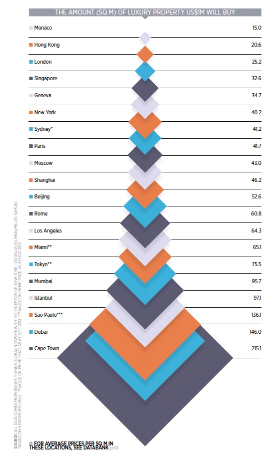 Read more about the article Grafik der Woche – Wie viel Wohnraum Käufer weltweit für eine Million Dollar bekommen