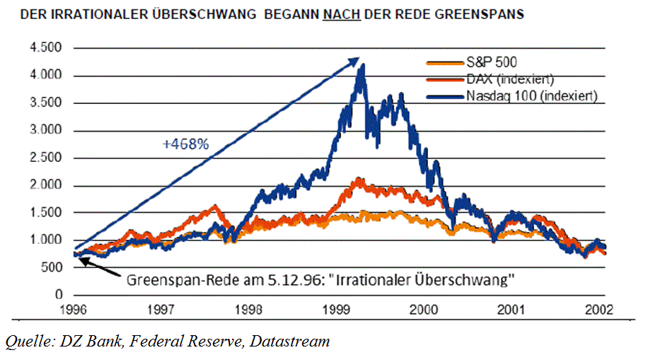 Grafik der Woche – Blasenwarnung