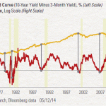 Grafik der Woche – Zinsstrukturkurve als Bärenmarkt-Warnindikator