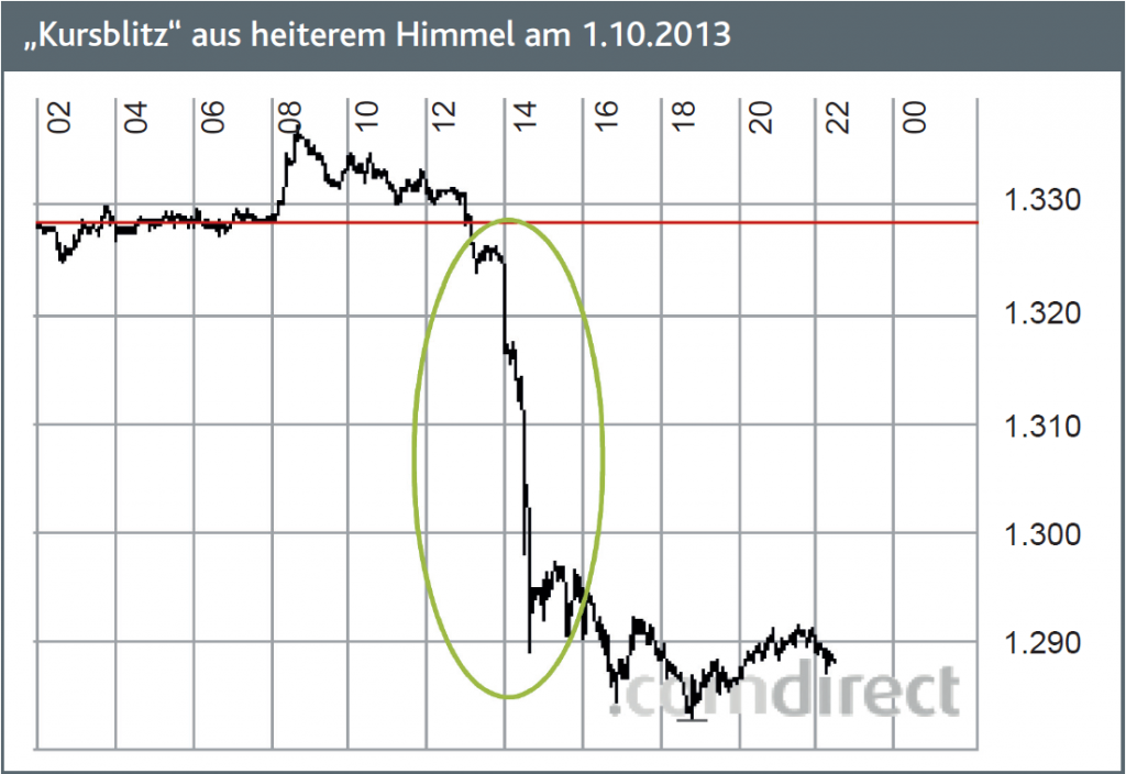 Grafik der Woche – Gold-ETF auf Tesla‘s Spuren