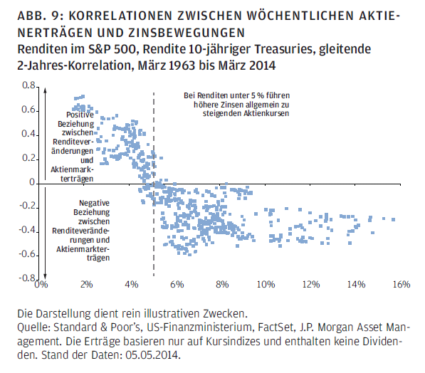 Grafik der Woche – Steigende Zinsen sind nicht automatisch ein Kurskiller