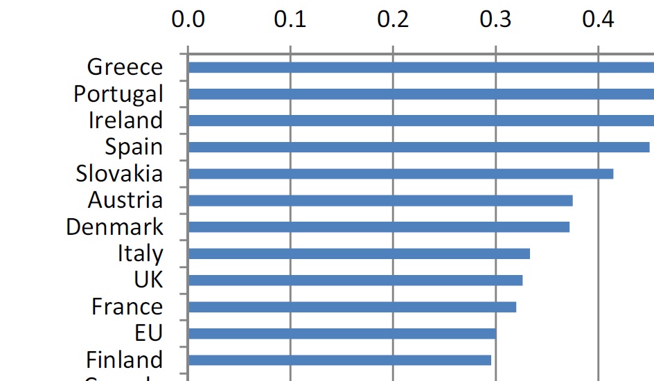 Grafik der Woche – Deutschland als Schlusslicht?