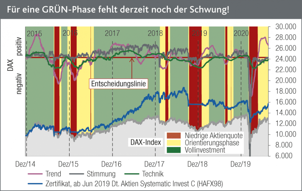 Saisonal schwierige Phase – Börsenampel in Wartestellung