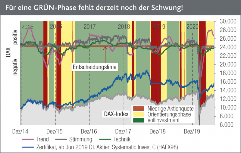 Read more about the article Saisonal schwierige Phase – Börsenampel in Wartestellung