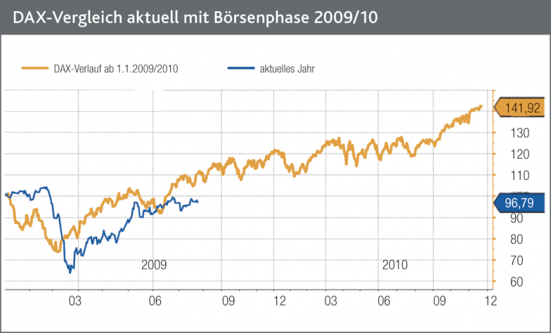 Read more about the article 2009er-Pfad würde die Märkte auf dem falschen Fuß erwischen