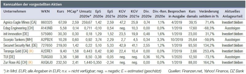 Read more about the article COVID-19 diktiert weiterhin das Kursgeschehen