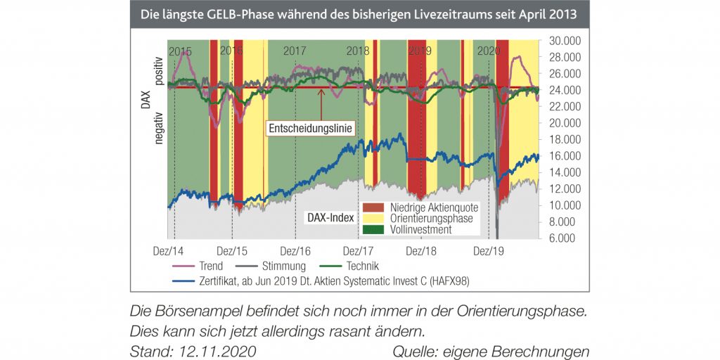 Die Börsenampel liegt richtig!