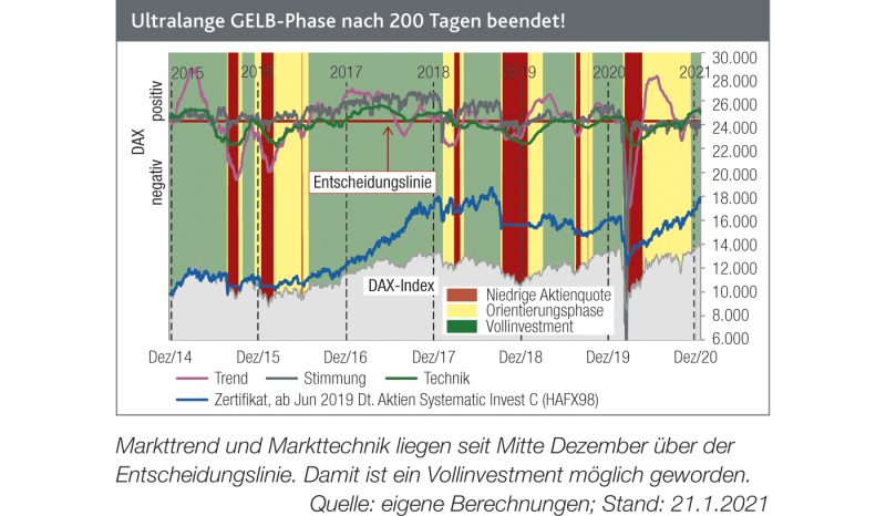 Read more about the article Börsenampel endlich GRÜN!