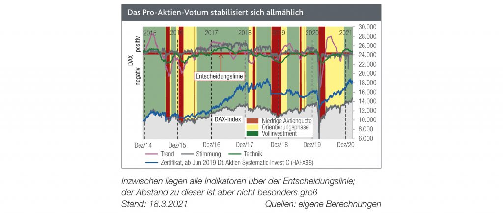 Ampelphase GRÜN weiterhin stabil