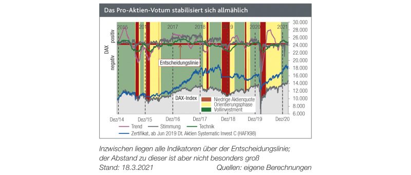 Read more about the article Ampelphase GRÜN stabilisiert sich