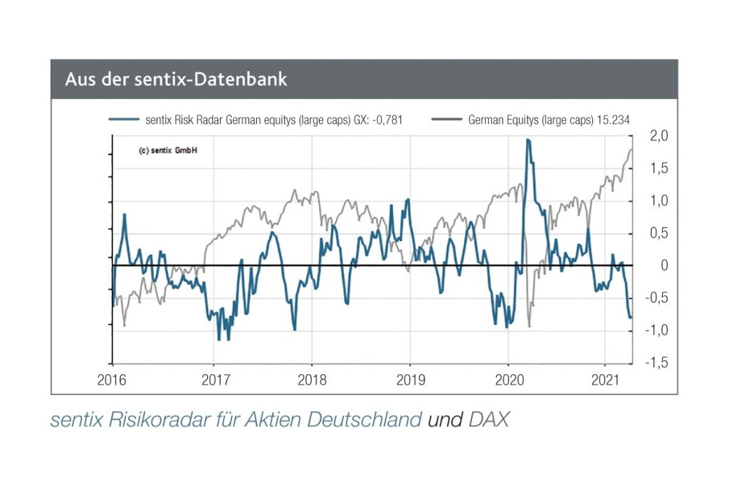 Die Risiken nehmen zu