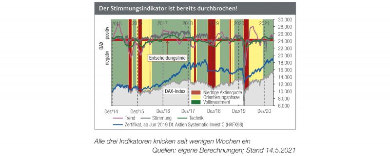 Mehr über den Artikel erfahren Ampelphase GELB droht
