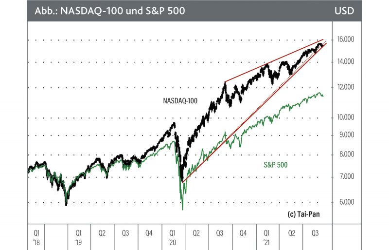 Read more about the article NASDAQ-100 vs. S&P 500