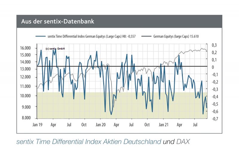 Read more about the article Datenlage wird bullischer