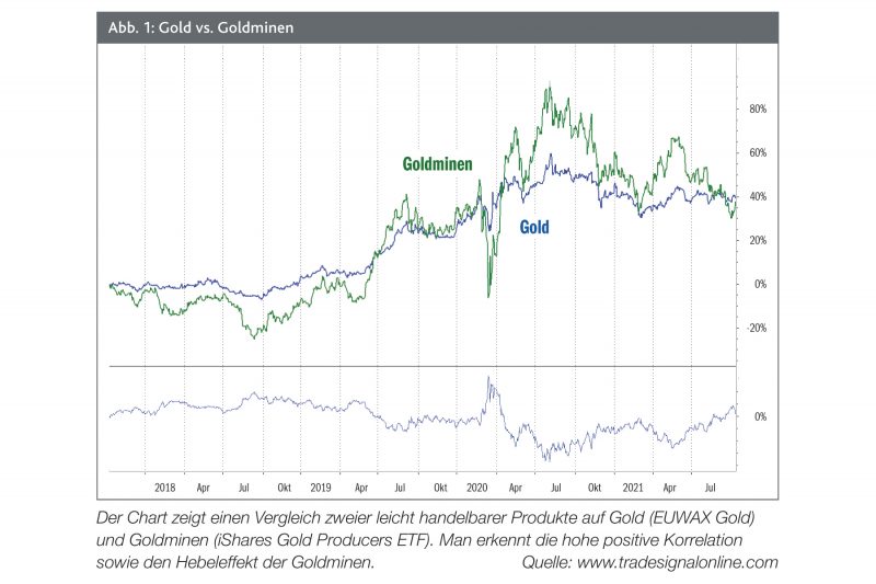 Read more about the article Gold vs. Goldminenaktien