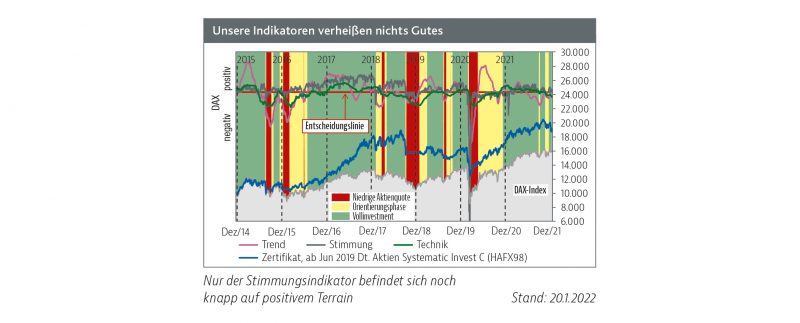 Read more about the article Börsenampel steht auf GELB