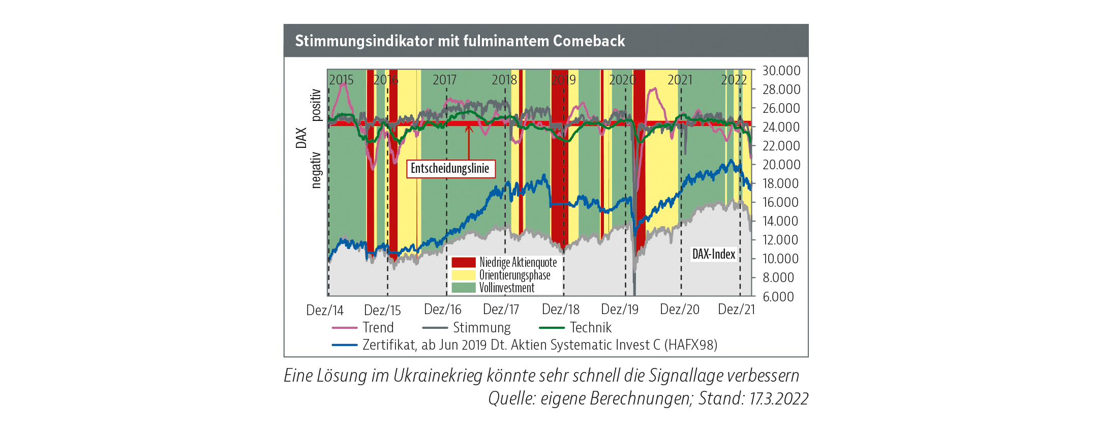 Mehr über den Artikel erfahren DAX bekommt die Kurve!
