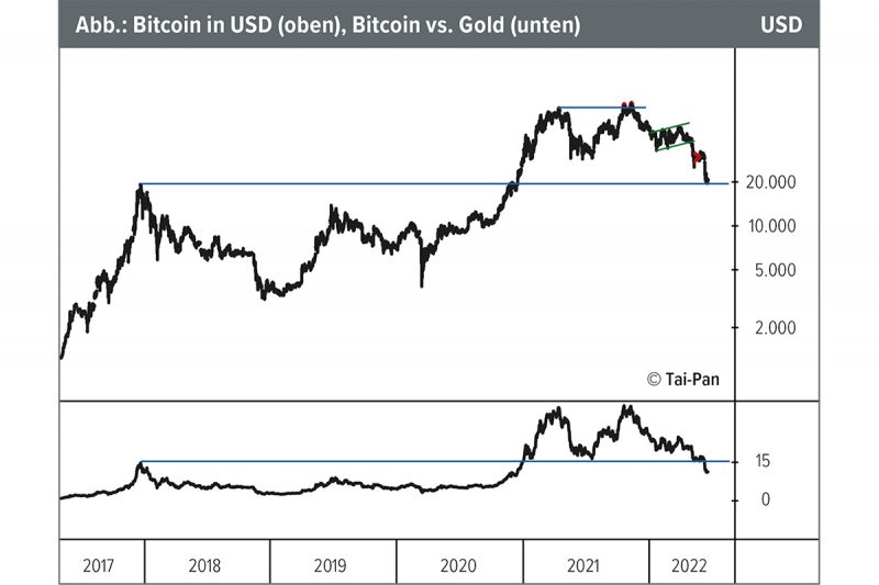Read more about the article Gold vs. Bitcoin