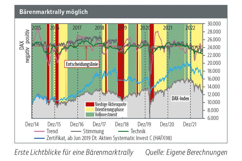 Read more about the article Volatile Bodenbildung läuft