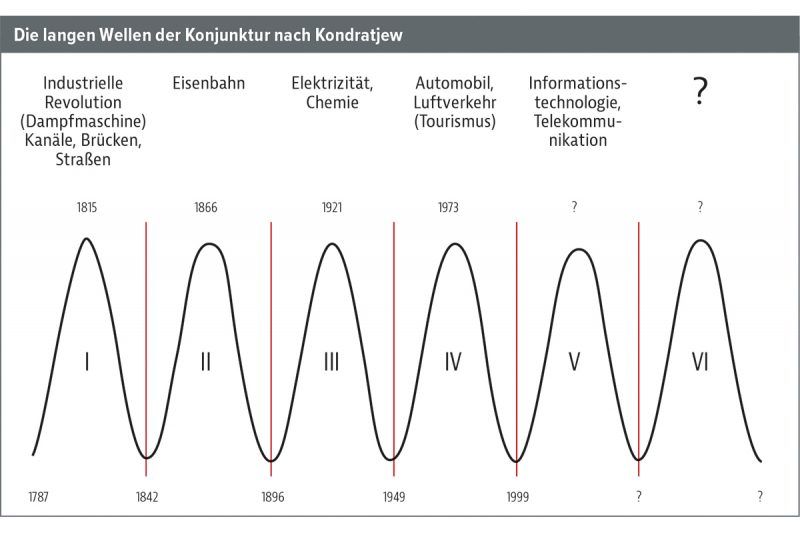 Read more about the article Die langen Wellen der Konjunktur