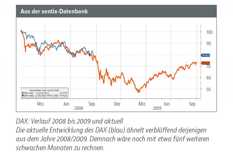 Read more about the article Parallelen zu 2008 bestehen weiter