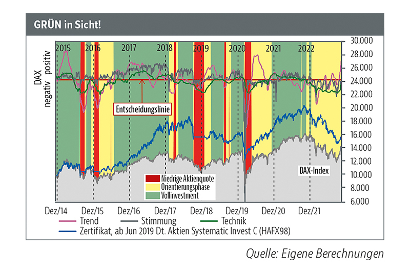 Read more about the article GRÜN-Phase noch im Dezember wahrscheinlich