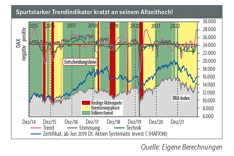 Read more about the article Schaltet die Börsenampel auf Jahresendrally?