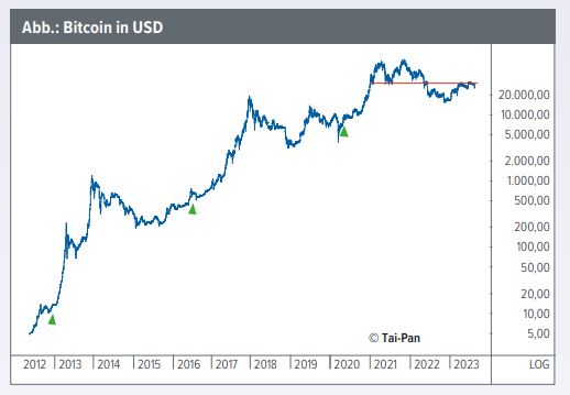 Read more about the article Bitcoin